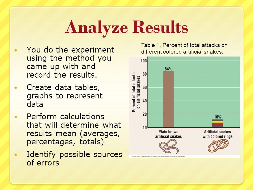 Analyze Results You do the experiment using the method you came up with and record the results.
