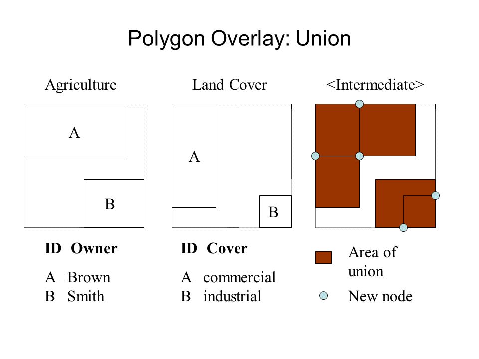 Polygon Overlay: Union Agriculture A B A ID Owner A Brown B Smith ID Cover A commercial B industrial B Area of union New node Land Cover