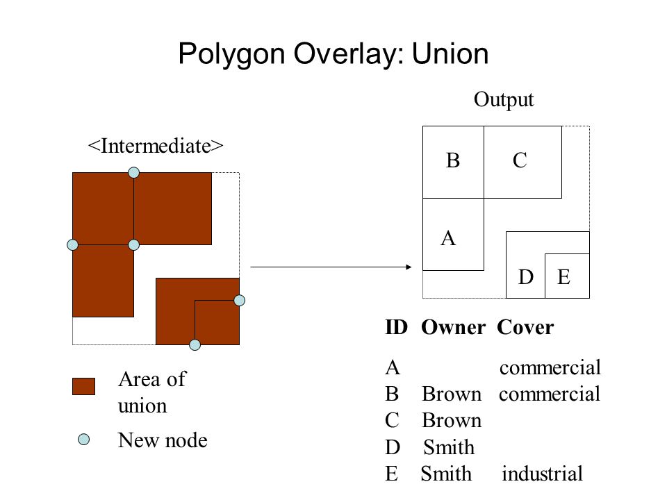 Polygon Overlay: Union Area of union New node Output ID Owner Cover A commercial B Brown commercial C Brown D Smith E Smith industrial A BC DE