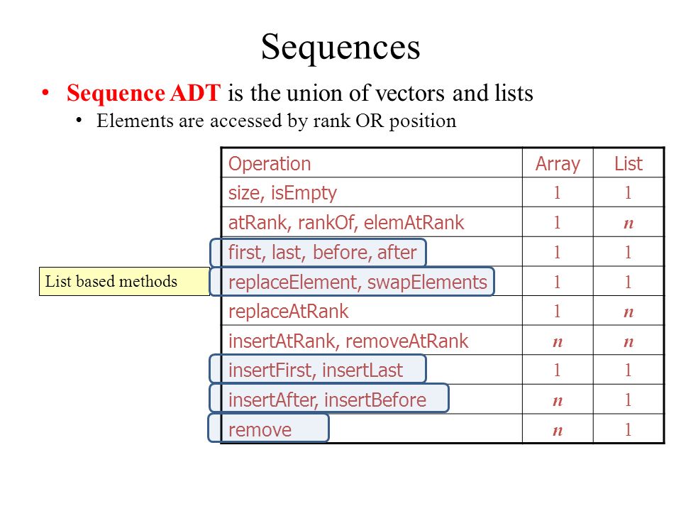 Sequences Sequence ADT is the union of vectors and lists Elements are accessed by rank OR position OperationArrayList size, isEmpty 11 atRank, rankOf, elemAtRank 1n first, last, before, after 11 replaceElement, swapElements 11 replaceAtRank 1n insertAtRank, removeAtRank nn insertFirst, insertLast 11 insertAfter, insertBefore n1 remove n1 List based methods