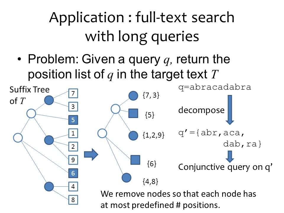 Application : full-text search with long queries Problem: Given a query q, return the position list of q in the target text T {7, 3} {5} {1,2,9} {6} {4,8} We remove nodes so that each node has at most predefined # positions.