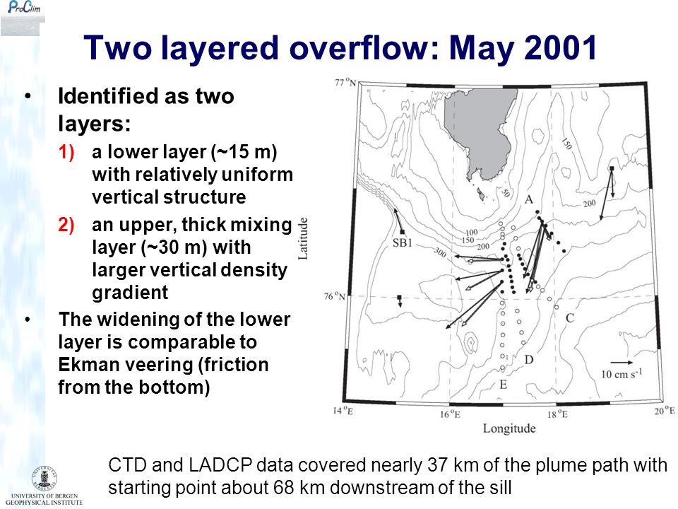 Two layered overflow: May 2001 Identified as two layers: 1)a lower layer (~15 m) with relatively uniform vertical structure 2)an upper, thick mixing layer (~30 m) with larger vertical density gradient The widening of the lower layer is comparable to Ekman veering (friction from the bottom) CTD and LADCP data covered nearly 37 km of the plume path with starting point about 68 km downstream of the sill