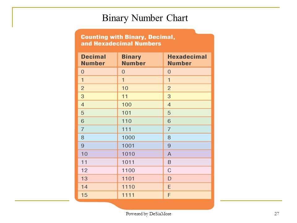 Hexadecimal Number Chart