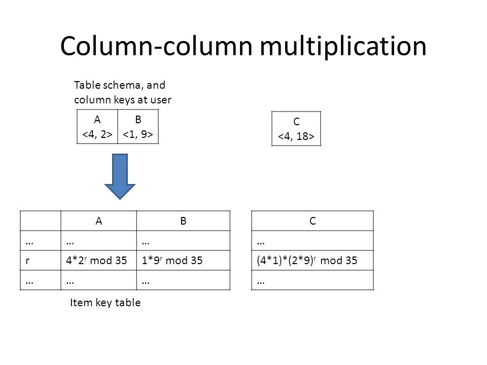 Column-column multiplication AB ……… r4*2 r mod 351*9 r mod 35 ……… A B Table schema, and column keys at user Item key table C … (4*1)*(2*9) r mod 35 … C