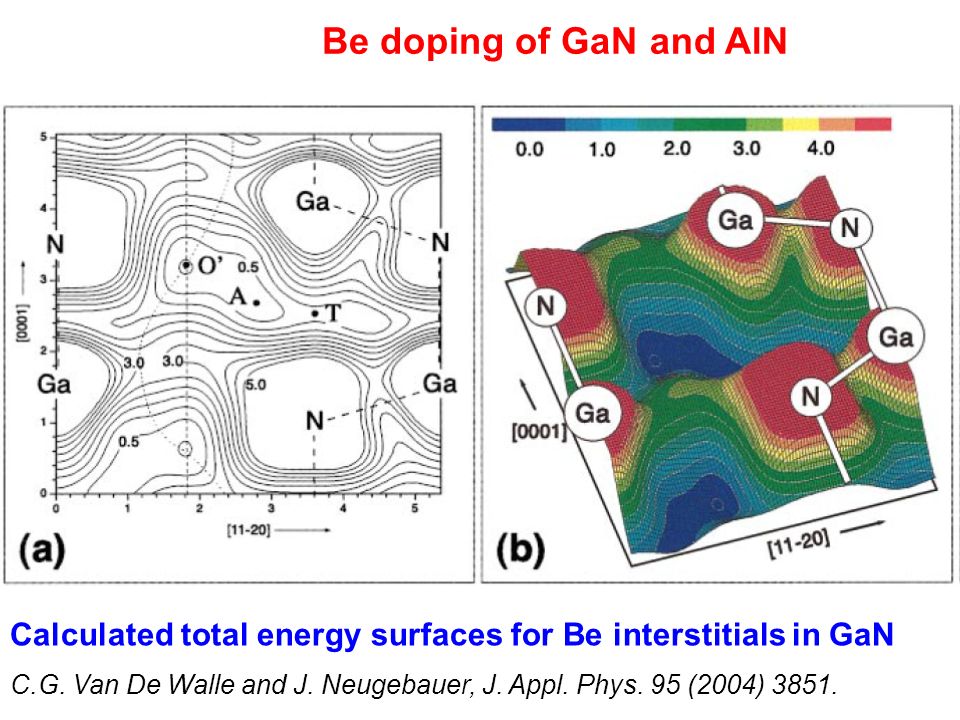 Be doping of GaN Calculated total energy surfaces for Be interstitials in GaN C.G.