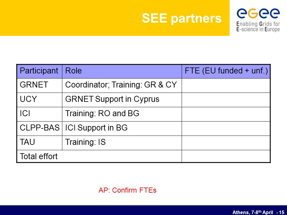 Athens, 7-8 th April - 15 SEE partners ParticipantRoleFTE (EU funded + unf.) GRNETCoordinator; Training: GR & CY UCYGRNET Support in Cyprus ICITraining: RO and BG CLPP-BASICI Support in BG TAUTraining: IS Total effort AP: Confirm FTEs