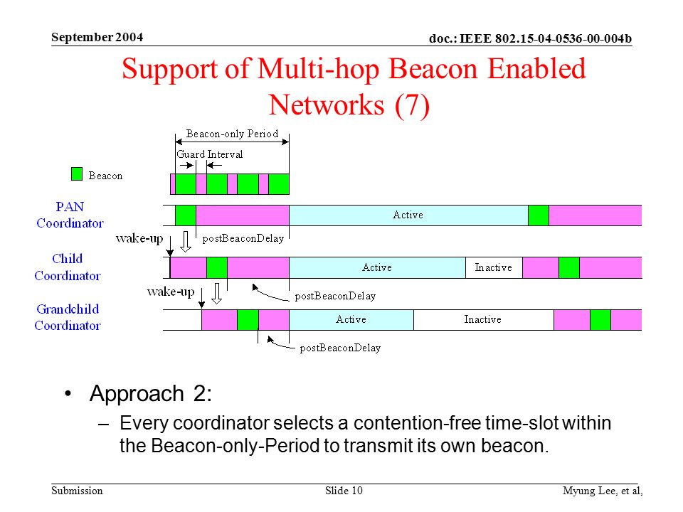 doc.: IEEE b Submission September 2004 Myung Lee, et al,Slide 10 Support of Multi-hop Beacon Enabled Networks (7) Approach 2: –Every coordinator selects a contention-free time-slot within the Beacon-only-Period to transmit its own beacon.