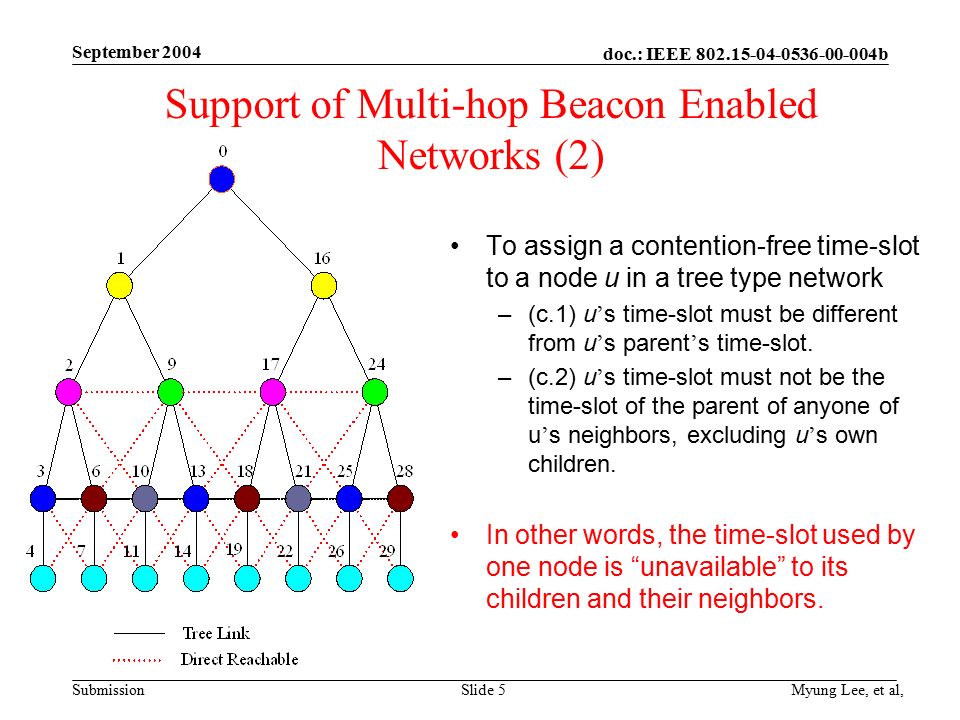 doc.: IEEE b Submission September 2004 Myung Lee, et al,Slide 5 Support of Multi-hop Beacon Enabled Networks (2) To assign a contention-free time-slot to a node u in a tree type network –(c.1) u ’ s time-slot must be different from u ’ s parent ’ s time-slot.