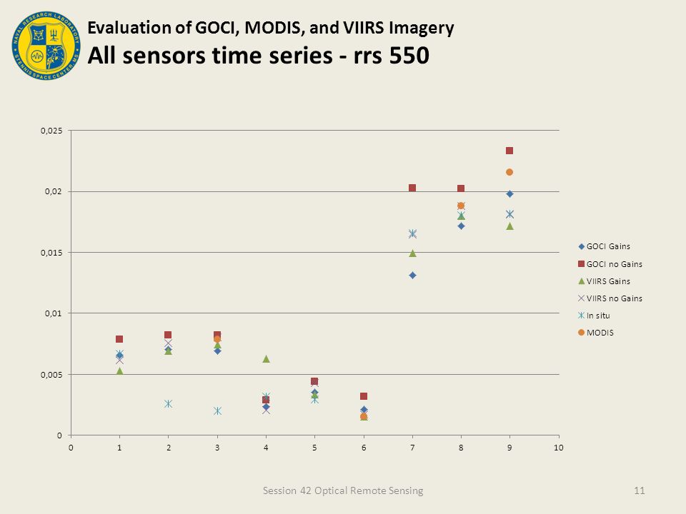 Evaluation of GOCI, MODIS, and VIIRS Imagery Richard L. Crout, Sherwin Ladner, Ruhul Amin, and Adam Lawson Ocean Sciences Branch... 