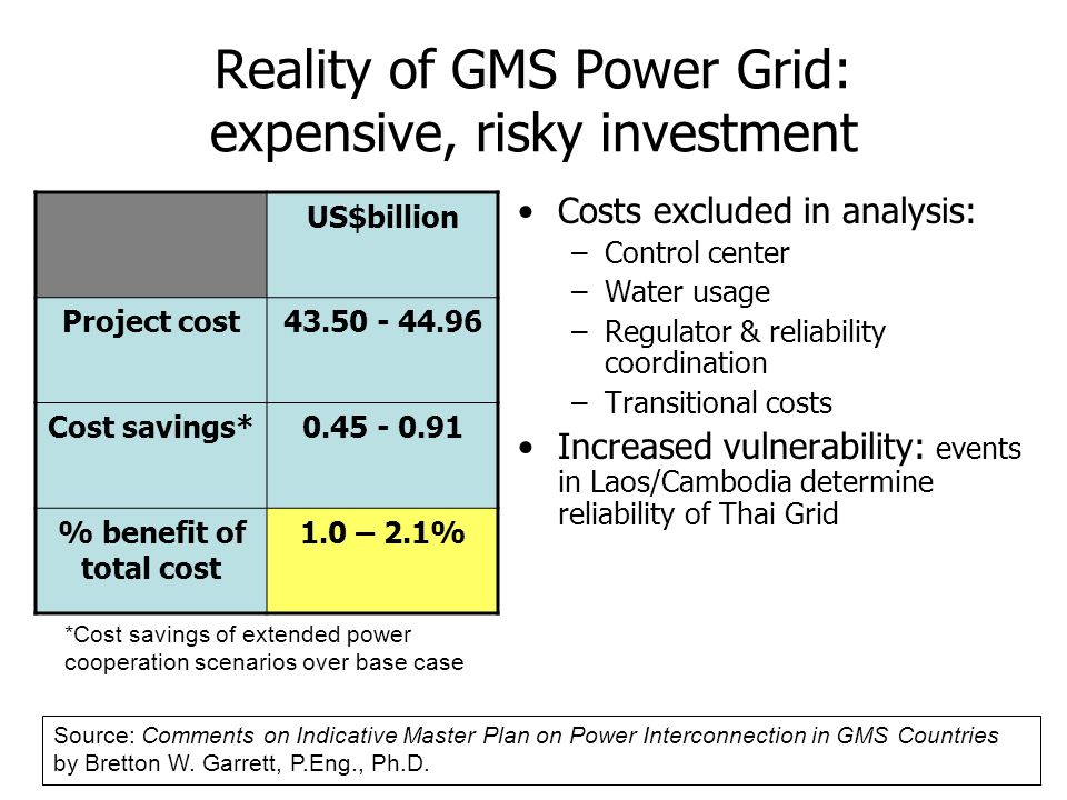 Reality of GMS Power Grid: expensive, risky investment Costs excluded in analysis: –Control center –Water usage –Regulator & reliability coordination –Transitional costs Increased vulnerability: events in Laos/Cambodia determine reliability of Thai Grid US$billion Project cost Cost savings* % benefit of total cost 1.0 – 2.1% *Cost savings of extended power cooperation scenarios over base case Source: Comments on Indicative Master Plan on Power Interconnection in GMS Countries by Bretton W.