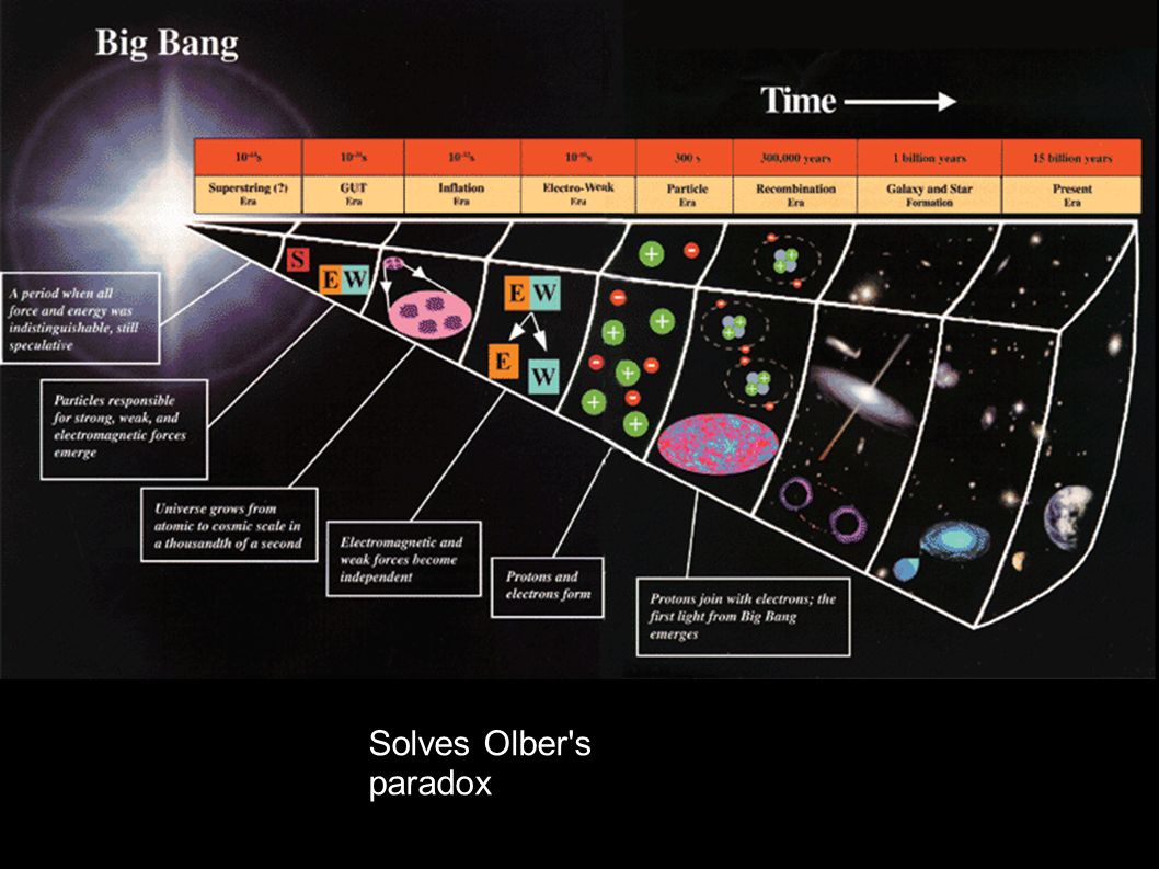 Bang time. Теория большого взрыва Эволюция Вселенной. Эволюция Вселенной большой взрыв. Концепция большого взрыва. Большой взрыв схема.
