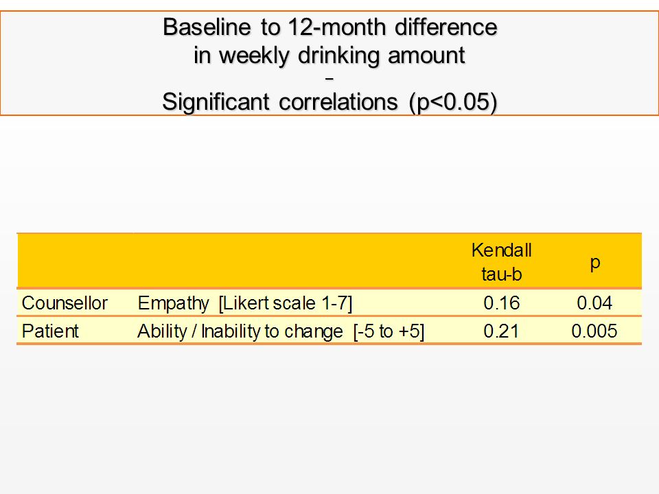 Baseline to 12-month difference in weekly drinking amount – Significant correlations (p<0.05)