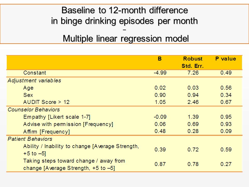 Baseline to 12-month difference in binge drinking episodes per month – Multiple linear regression model