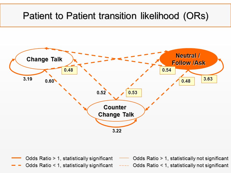 Counter Change Talk Change Talk Neutral / Follow /Ask Odds Ratio > 1, statistically significant Odds Ratio < 1, statistically significant Odds Ratio > 1, statistically not significant Odds Ratio < 1, statistically not significant Patient to Patient transition likelihood (ORs)