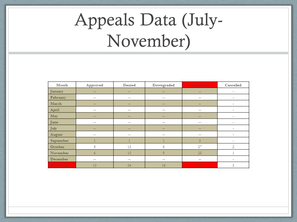 Appeals Data (July- November) MonthApprovedDeniedDowngradedSub-TotalsCancelled January-- - February-- - March-- - April-- - May-- - June-- - July-- - August-- - September1113- October November December-- - Sub-Totals