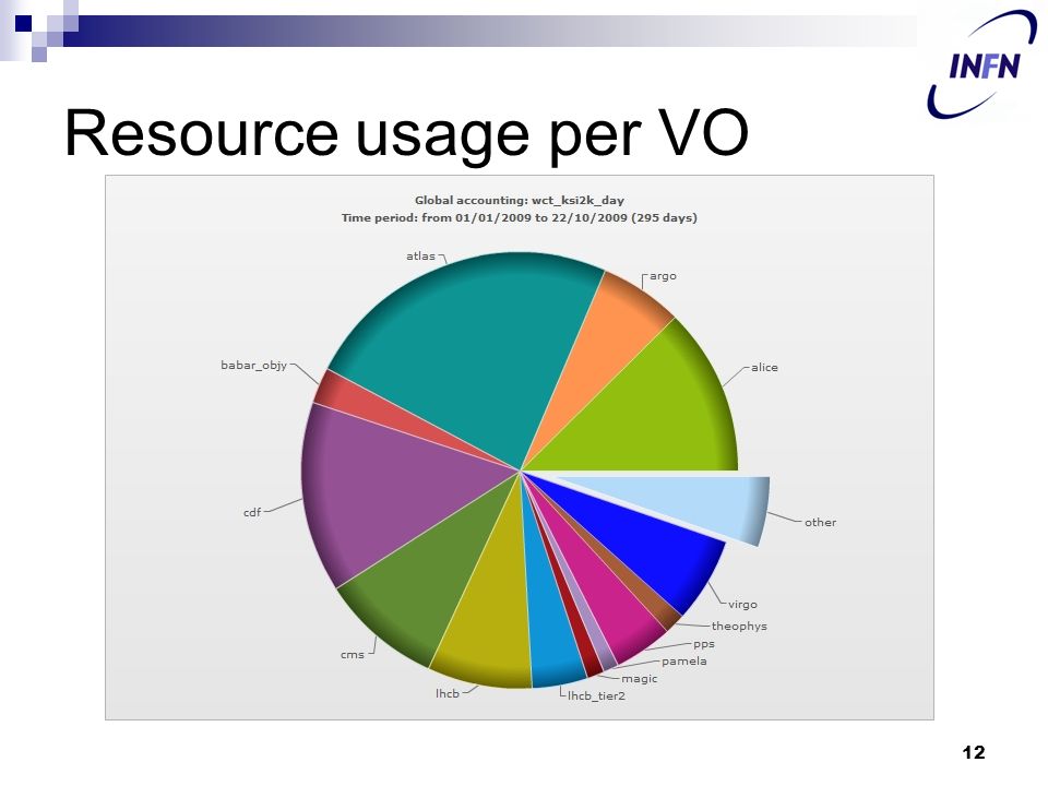 Resource usage per VO 12