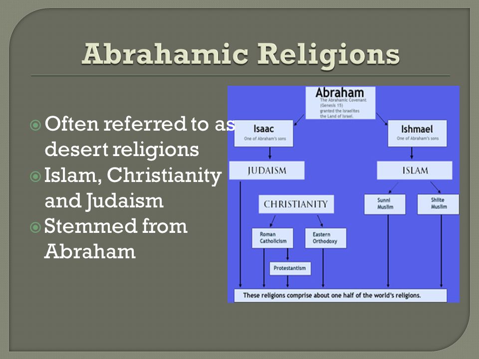  Often referred to as desert religions  Islam, Christianity and Judaism  Stemmed from Abraham