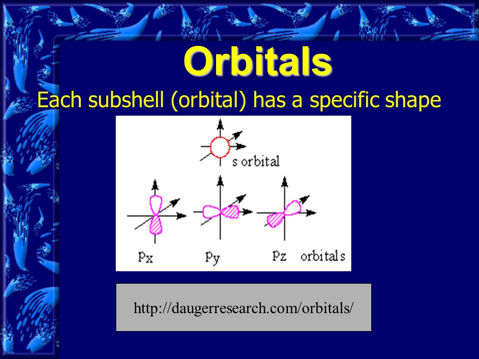 Orbitals Each subshell (orbital) has a specific shape