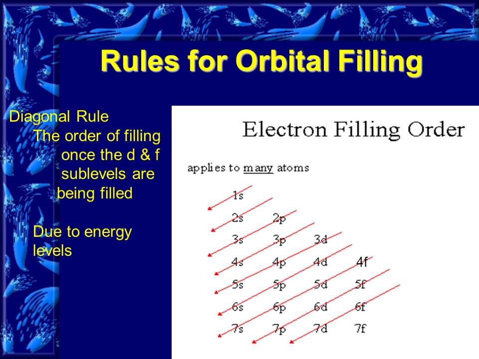 Rules for Orbital Filling Diagonal Rule The order of filling once the d & f sublevels are being filled Due to energy levels 4f