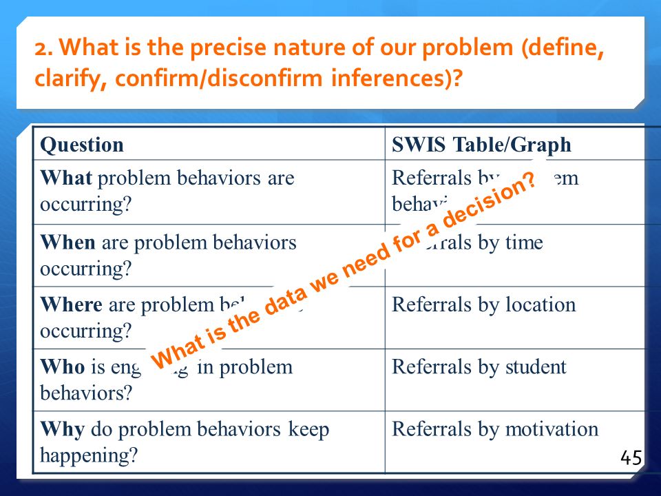 2. What is the precise nature of our problem (define, clarify, confirm/disconfirm inferences).