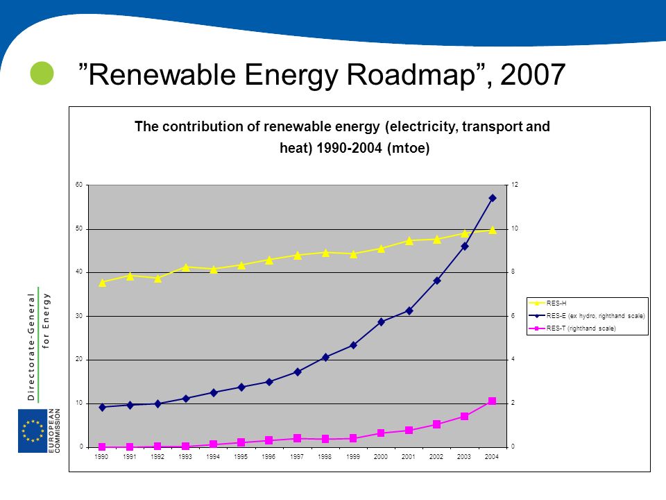 Renewable Energy Roadmap , 2007
