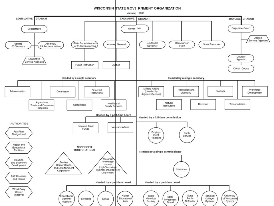 Wisconsin State Government Organizational Chart