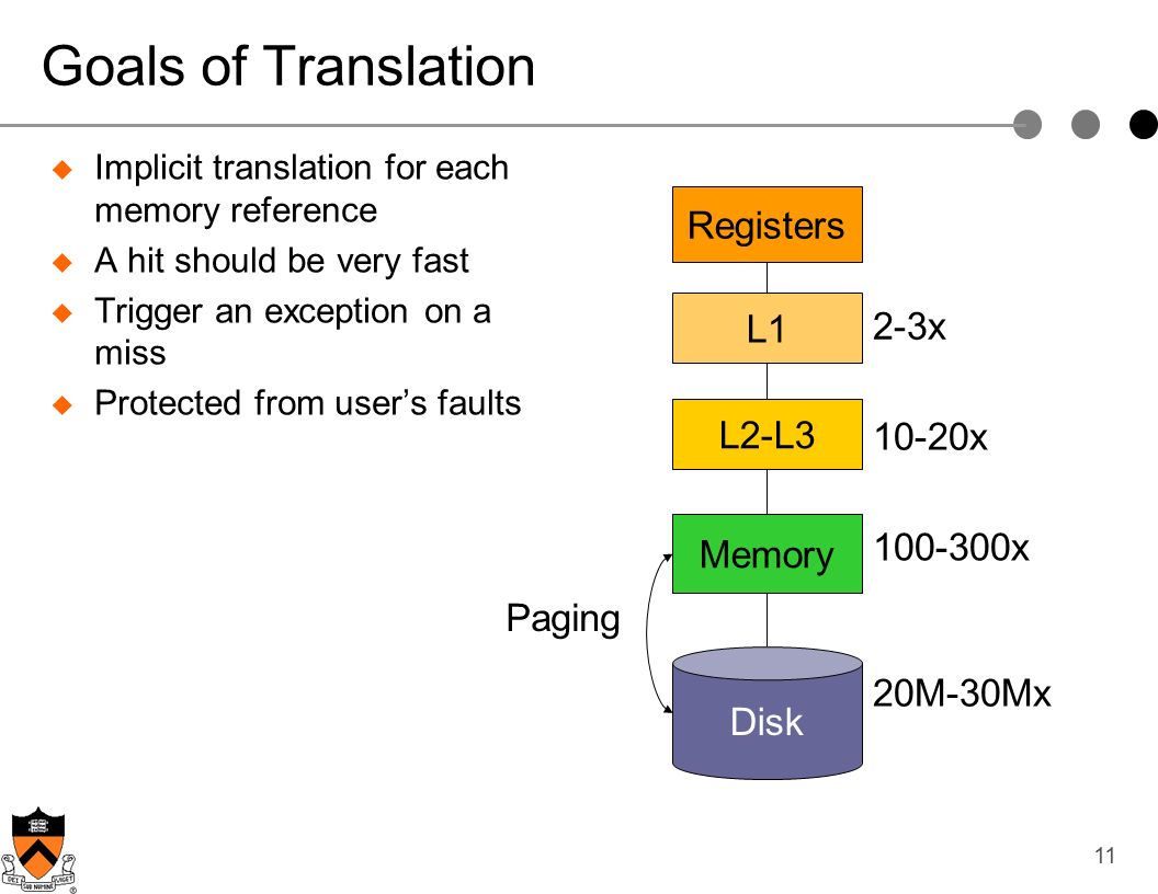 11 Goals of Translation  Implicit translation for each memory reference  A hit should be very fast  Trigger an exception on a miss  Protected from user’s faults Registers L1 Memory Disk 2-3x x 20M-30Mx Paging L2-L x