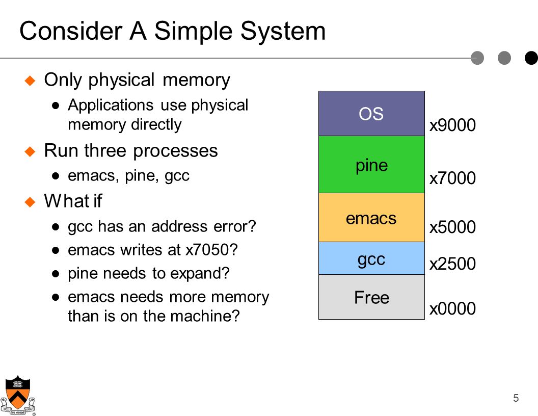 5 Consider A Simple System  Only physical memory Applications use physical memory directly  Run three processes emacs, pine, gcc  What if gcc has an address error.