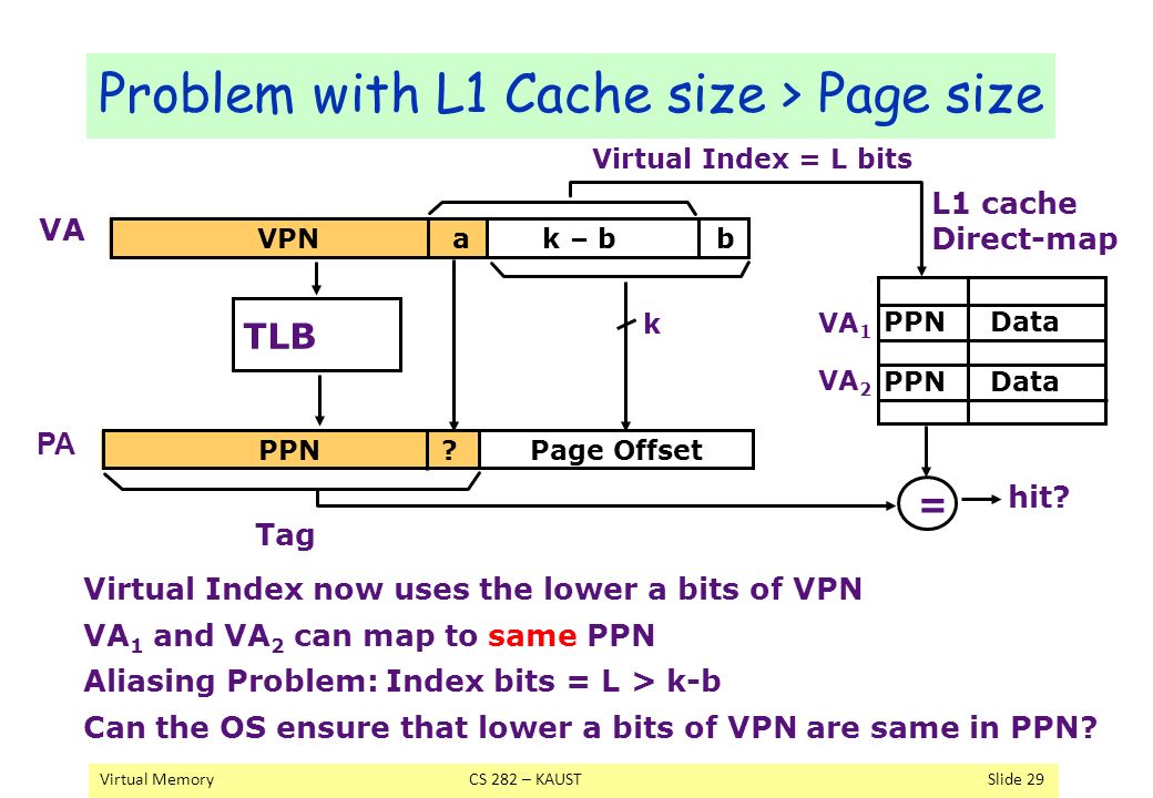 Problem with L1 Cache size > Page size Virtual MemoryCS 282 – KAUSTSlide 29 Virtual Index now uses the lower a bits of VPN VA 1 and VA 2 can map to same PPN Aliasing Problem: Index bits = L > k-b Can the OS ensure that lower a bits of VPN are same in PPN.