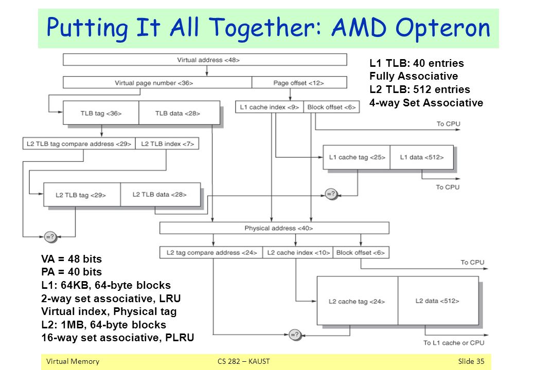 Putting It All Together: AMD Opteron Virtual MemoryCS 282 – KAUSTSlide 35 VA = 48 bits PA = 40 bits L1: 64KB, 64-byte blocks 2-way set associative, LRU Virtual index, Physical tag L2: 1MB, 64-byte blocks 16-way set associative, PLRU L1 TLB: 40 entries Fully Associative L2 TLB: 512 entries 4-way Set Associative