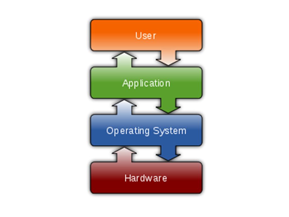 Operating system go. Программы пользователя. Языки программирования для мобильных приложений. Operating System. Пользователь программа ОС оборудование.