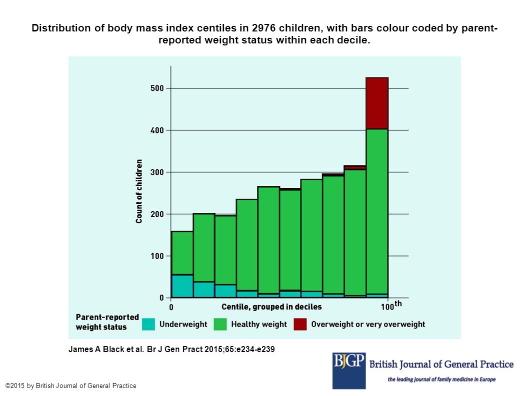 Distribution of body mass index centiles in 2976 children, with bars colour coded by parent- reported weight status within each decile.