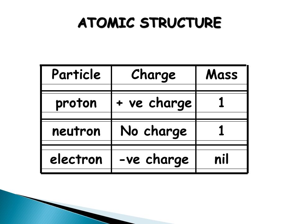 ATOMIC STRUCTURE Particle proton neutron electron Charge + ve charge -ve charge No charge 1 1 nil Mass