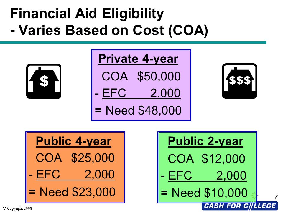  Copyright Financial Aid Eligibility - Varies Based on Cost (COA) Private 4-year COA $50,000 - EFC 2,000 = Need $48,000 Public 4-year COA $25,000 - EFC 2,000 = Need $23,000 Public 2-year COA$12,000 - EFC 2,000 = Need $10,000