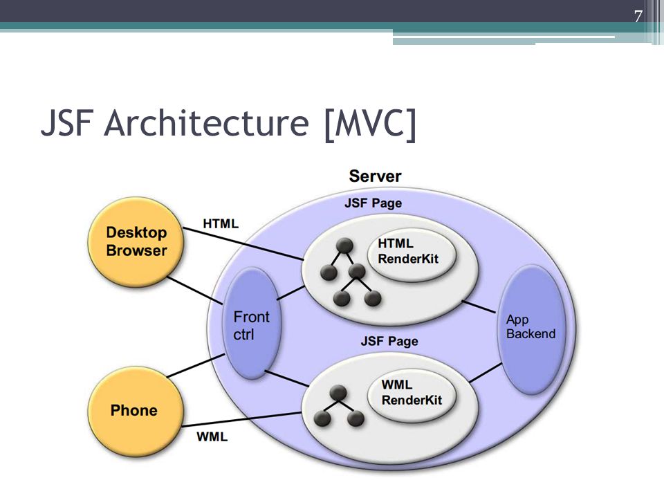 Mvc java. MVC архитектура. JSF java. MVC архитектура java. JSF структура.