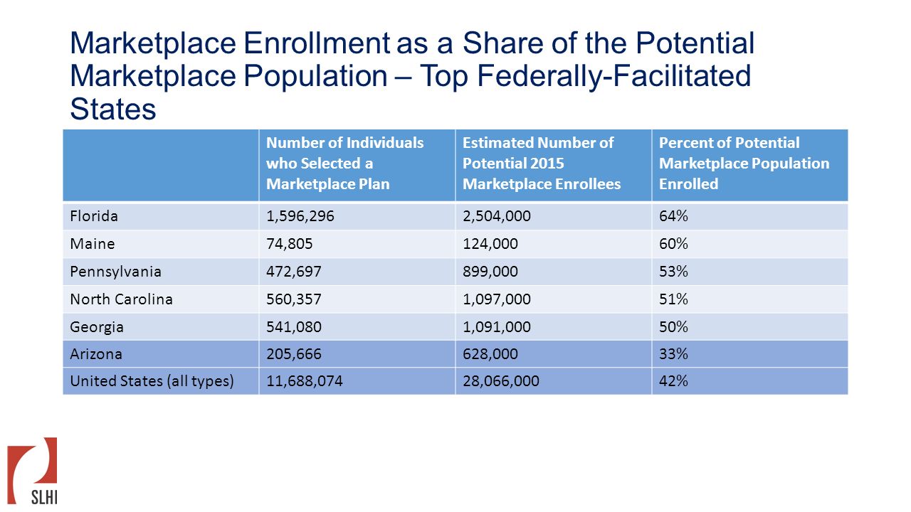 Marketplace Enrollment as a Share of the Potential Marketplace Population – Top Federally-Facilitated States Number of Individuals who Selected a Marketplace Plan Estimated Number of Potential 2015 Marketplace Enrollees Percent of Potential Marketplace Population Enrolled Florida1,596,2962,504,00064% Maine74,805124,00060% Pennsylvania472,697899,00053% North Carolina560,3571,097,00051% Georgia541,0801,091,00050% Arizona205,666628,00033% United States (all types)11,688,07428,066,00042%
