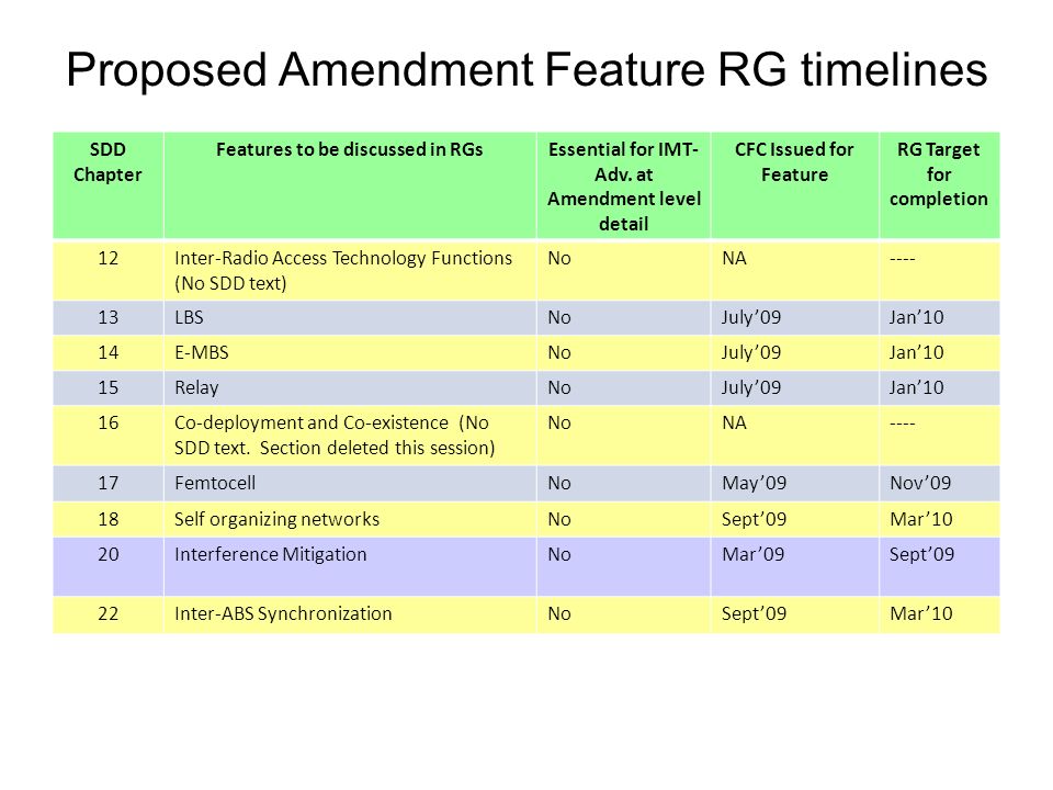 Proposed Amendment Feature RG timelines SDD Chapter Features to be discussed in RGsEssential for IMT- Adv.