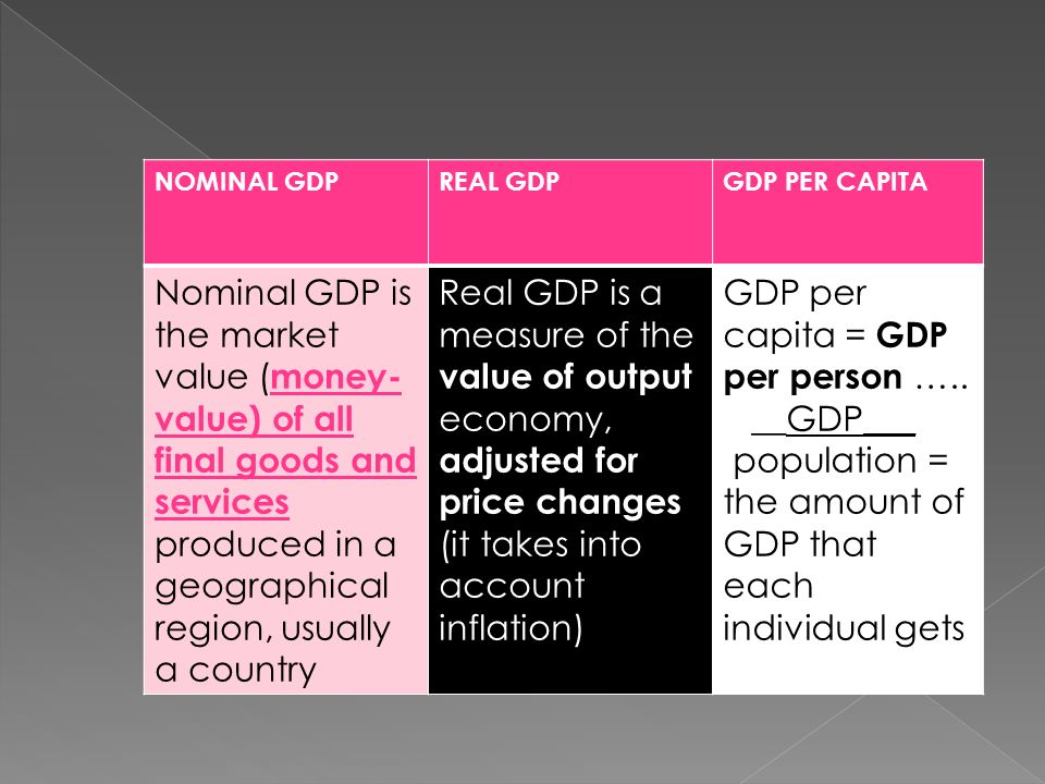 NOMINAL GDPREAL GDPGDP PER CAPITA Nominal GDP is the market value ( money- value) of all final goods and services produced in a geographical region, usually a country Real GDP is a measure of the value of output economy, adjusted for price changes (it takes into account inflation) GDP per capita = GDP per person …..