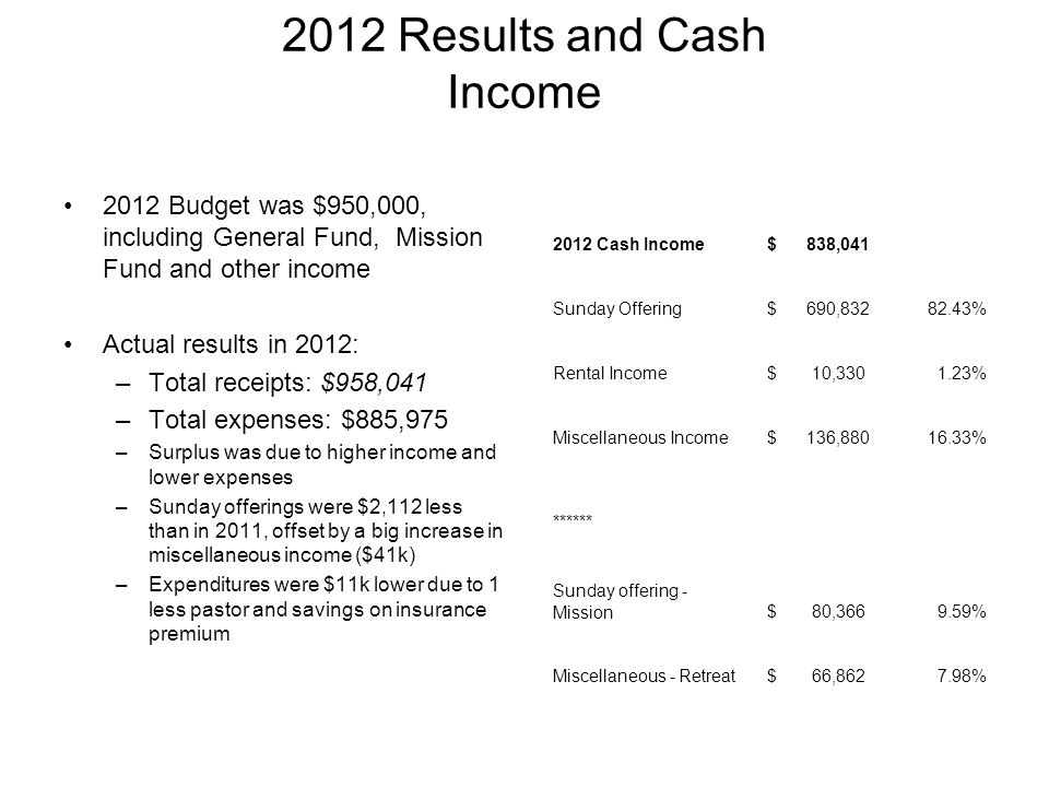 2012 Results and Cash Income 2012 Budget was $950,000, including General Fund, Mission Fund and other income Actual results in 2012: –Total receipts: $958,041 –Total expenses: $885,975 –Surplus was due to higher income and lower expenses –Sunday offerings were $2,112 less than in 2011, offset by a big increase in miscellaneous income ($41k) –Expenditures were $11k lower due to 1 less pastor and savings on insurance premium 2012 Cash Income $ 838,041 Sunday Offering $ 690, % Rental Income $ 10, % Miscellaneous Income $ 136, % ****** Sunday offering - Mission $ 80, % Miscellaneous - Retreat $ 66, %