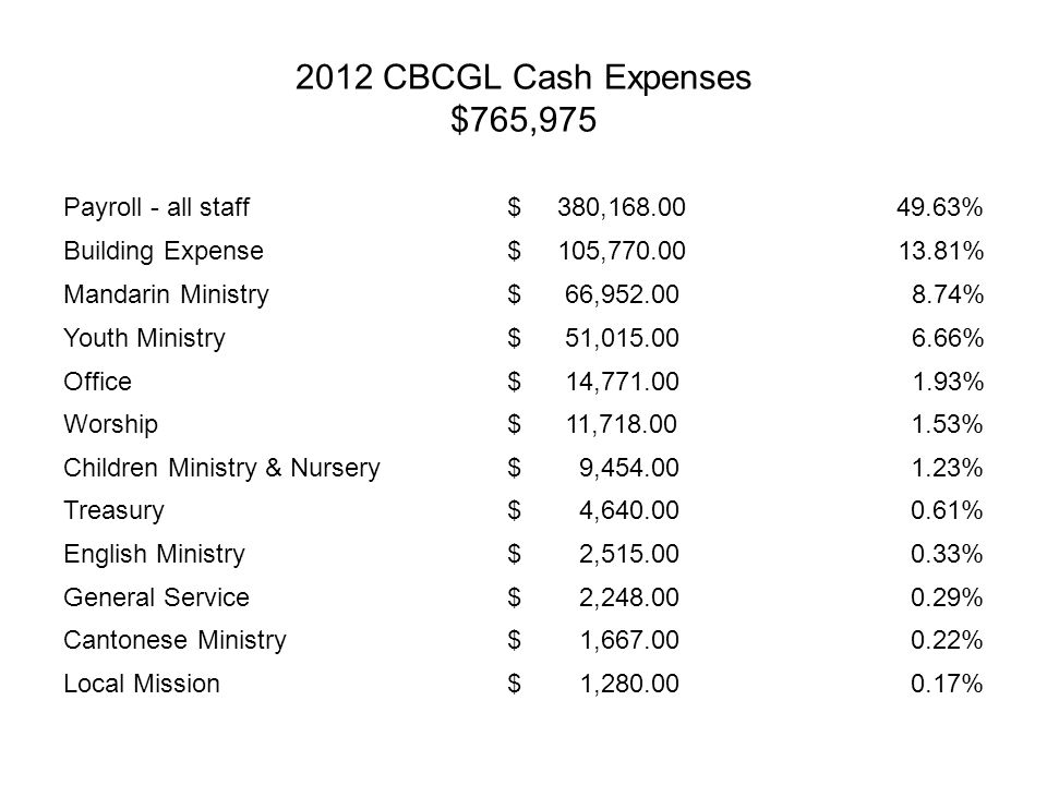 2012 CBCGL Cash Expenses $765,975 Payroll - all staff $ 380, % Building Expense $ 105, % Mandarin Ministry $ 66, % Youth Ministry $ 51, % Office $ 14, % Worship $ 11, % Children Ministry & Nursery $ 9, % Treasury $ 4, % English Ministry $ 2, % General Service $ 2, % Cantonese Ministry $ 1, % Local Mission $ 1, %