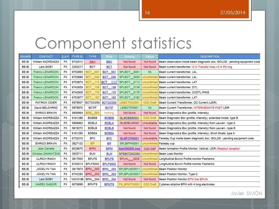 Component statistics 27/05/2014 Javier SIMÓN 16