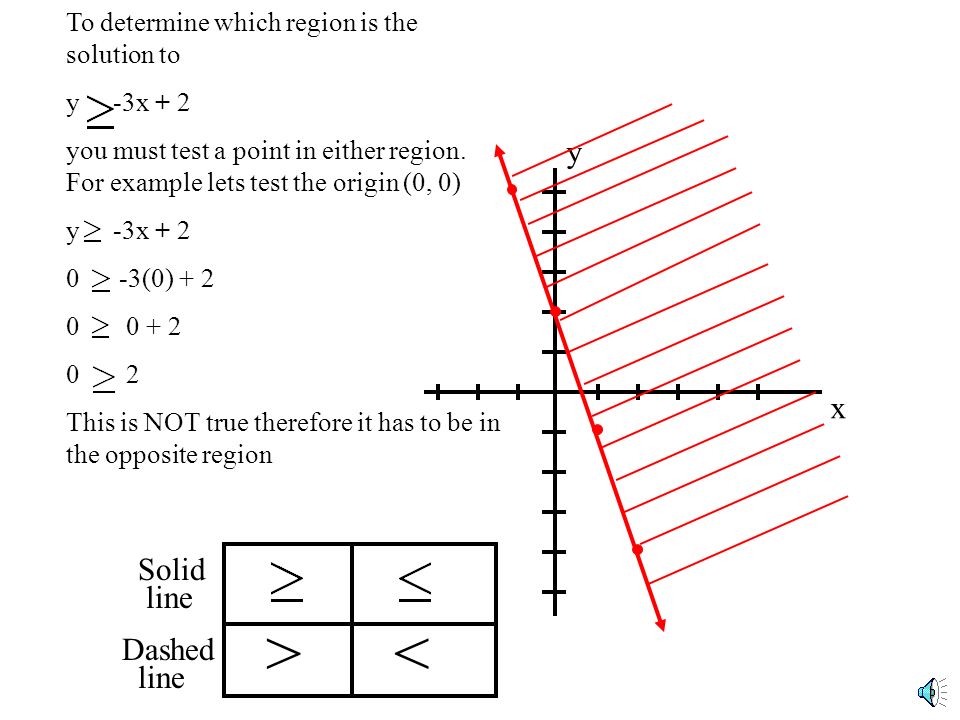 Graphing Linear Inequalities Objective To Graph Inequalities On The Coordinate Plane Ppt Download
