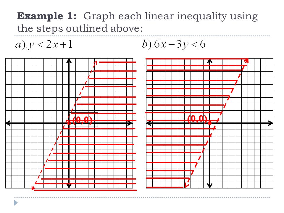 Example 1: Graph each linear inequality using the steps outlined above: (0,0)