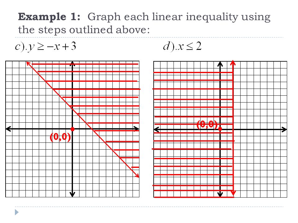 Example 1: Graph each linear inequality using the steps outlined above: (0,0)