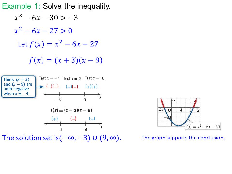 Example 1: Solve the inequality. The graph supports the conclusion.