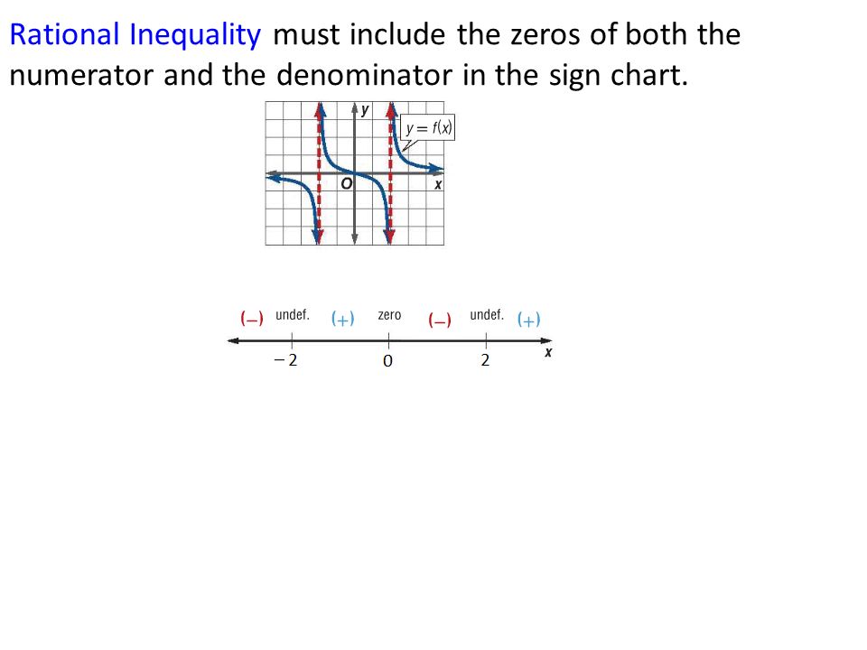 Rational Inequality must include the zeros of both the numerator and the denominator in the sign chart.