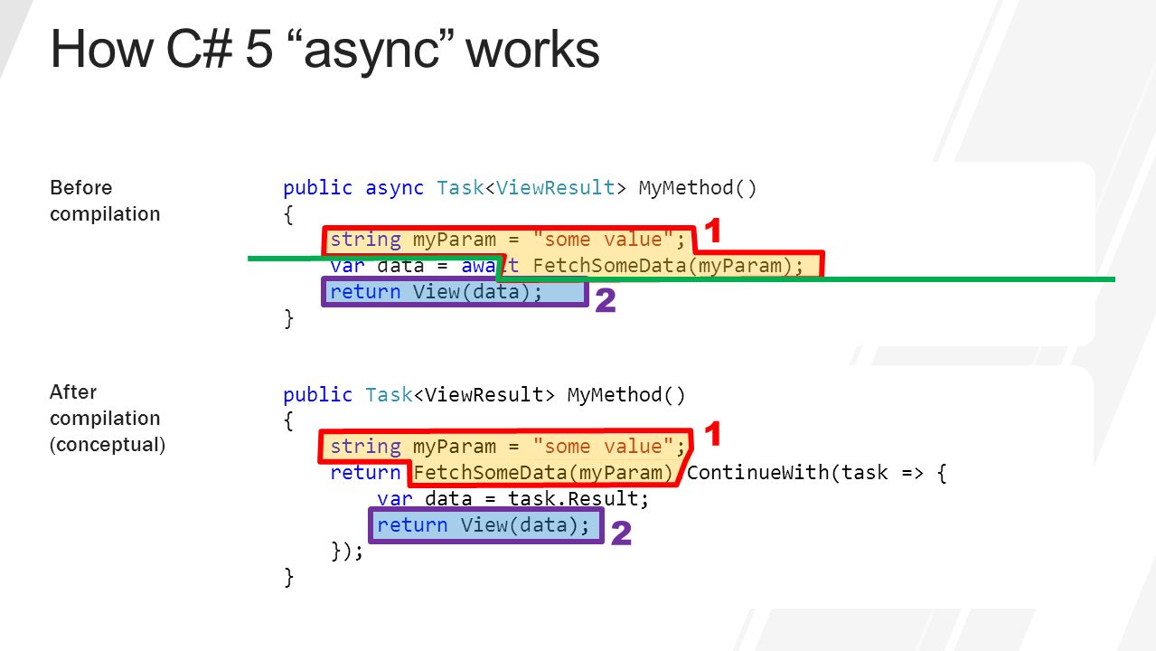 Return params. Async await c#. Async await c# схема. Async js. Метод await c#.