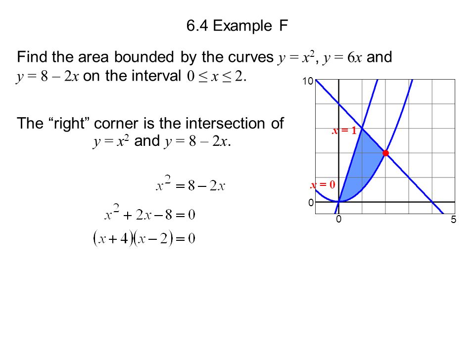 6.4 Example F Find the area bounded by the curves y = x 2, y = 6x and y = 8 – 2x on the interval 0 ≤ x ≤ 2.