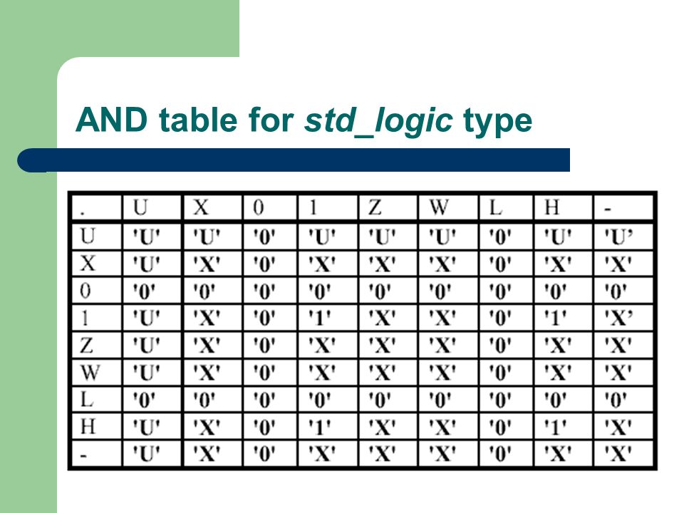 AND table for std_logic type