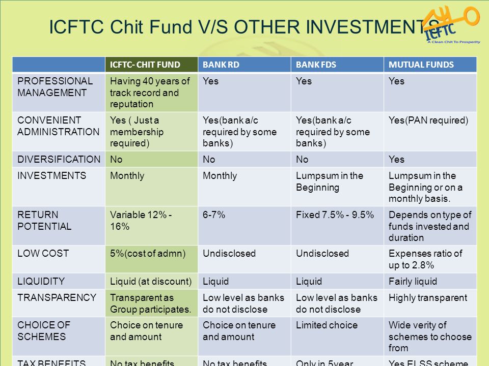 ICFTC Chit Fund V/S OTHER INVESTMENTS ICFTC- CHIT FUNDBANK RDBANK FDSMUTUAL FUNDS PROFESSIONAL MANAGEMENT Having 40 years of track record and reputation Yes CONVENIENT ADMINISTRATION Yes ( Just a membership required) Yes(bank a/c required by some banks) Yes(PAN required) DIVERSIFICATIONNo Yes INVESTMENTSMonthly Lumpsum in the Beginning Lumpsum in the Beginning or on a monthly basis.